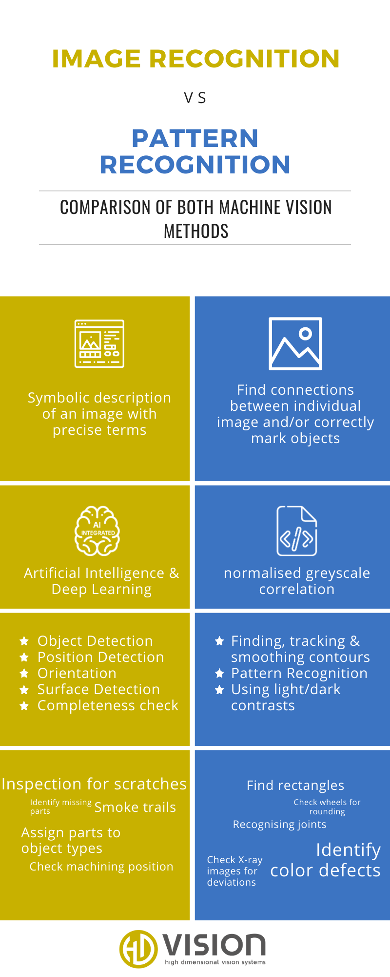 pattern recognition in digital image processing