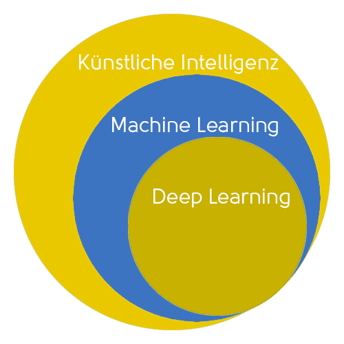 Kreisdoagramm, das die Beziehungen zwischen Künstlicher Intelligenz, Machine Learning und Deep Learning aufzeigt