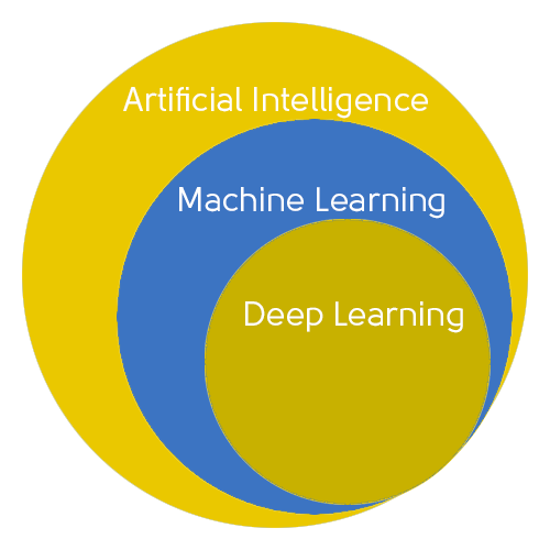 Kreisdoagramm, das die Beziehungen zwischen Künstlicher Intelligenz, Machine Learning und Deep Learning aufzeigt