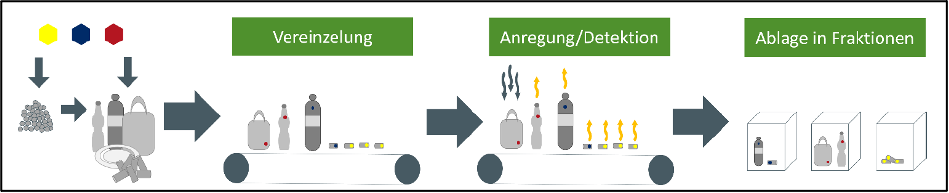 Schematische Darstellung des Sortierprozesses bei Tasteful