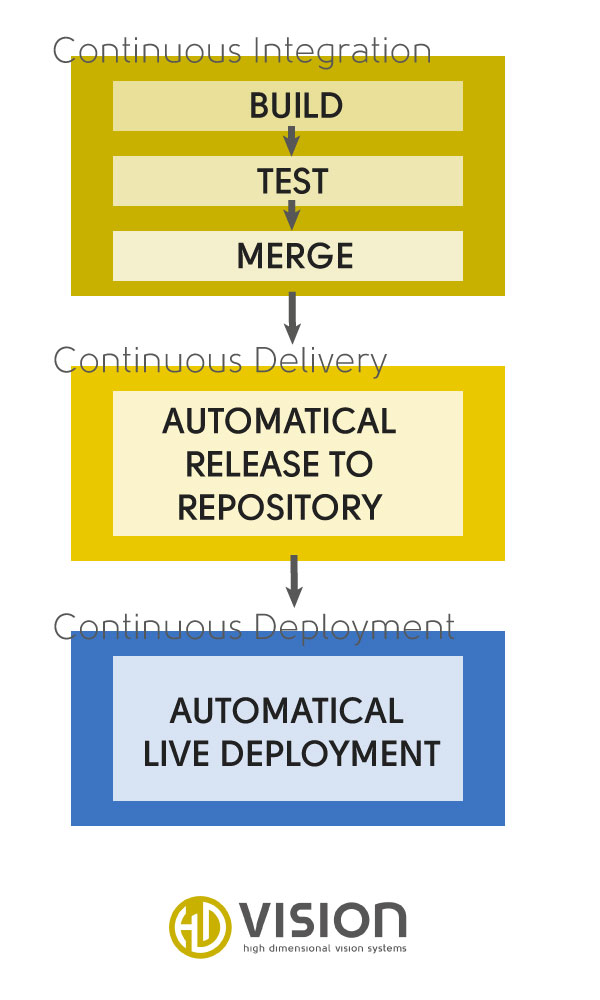process stages of continuous delivery