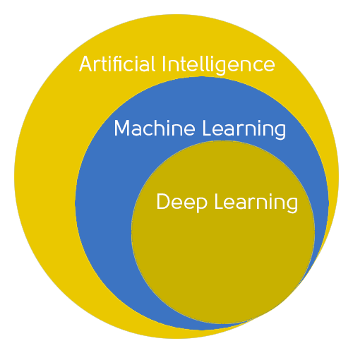 Künstliche Intelligenz: So beziehen sich die verschiedenen Methoden aufeinander