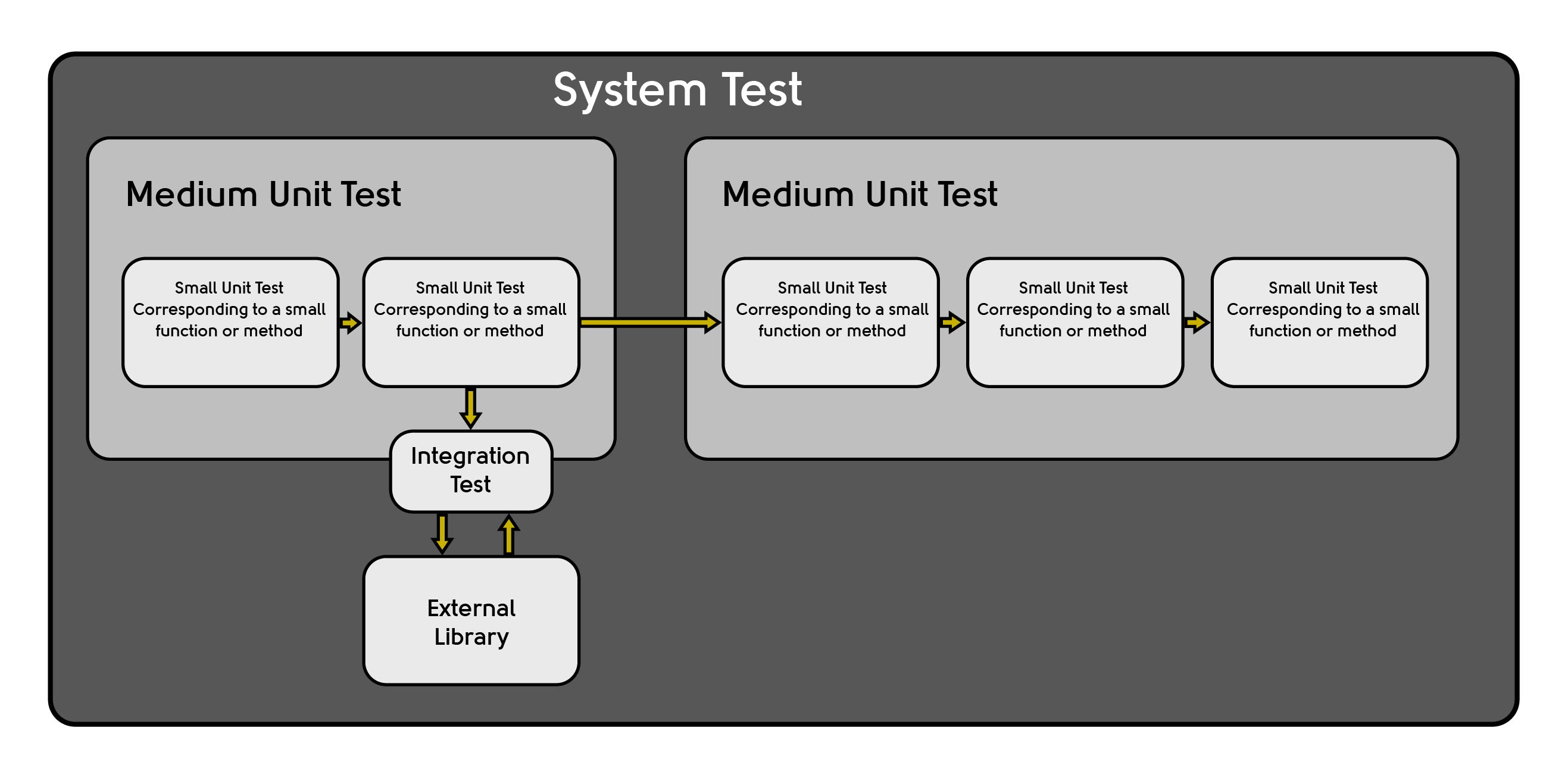 Layered Tests. All tests are contained within the system test. Which contians medium unit tests. One medium tests also has an adjacent integration test. Within the medium tests are smaller unit tests.
