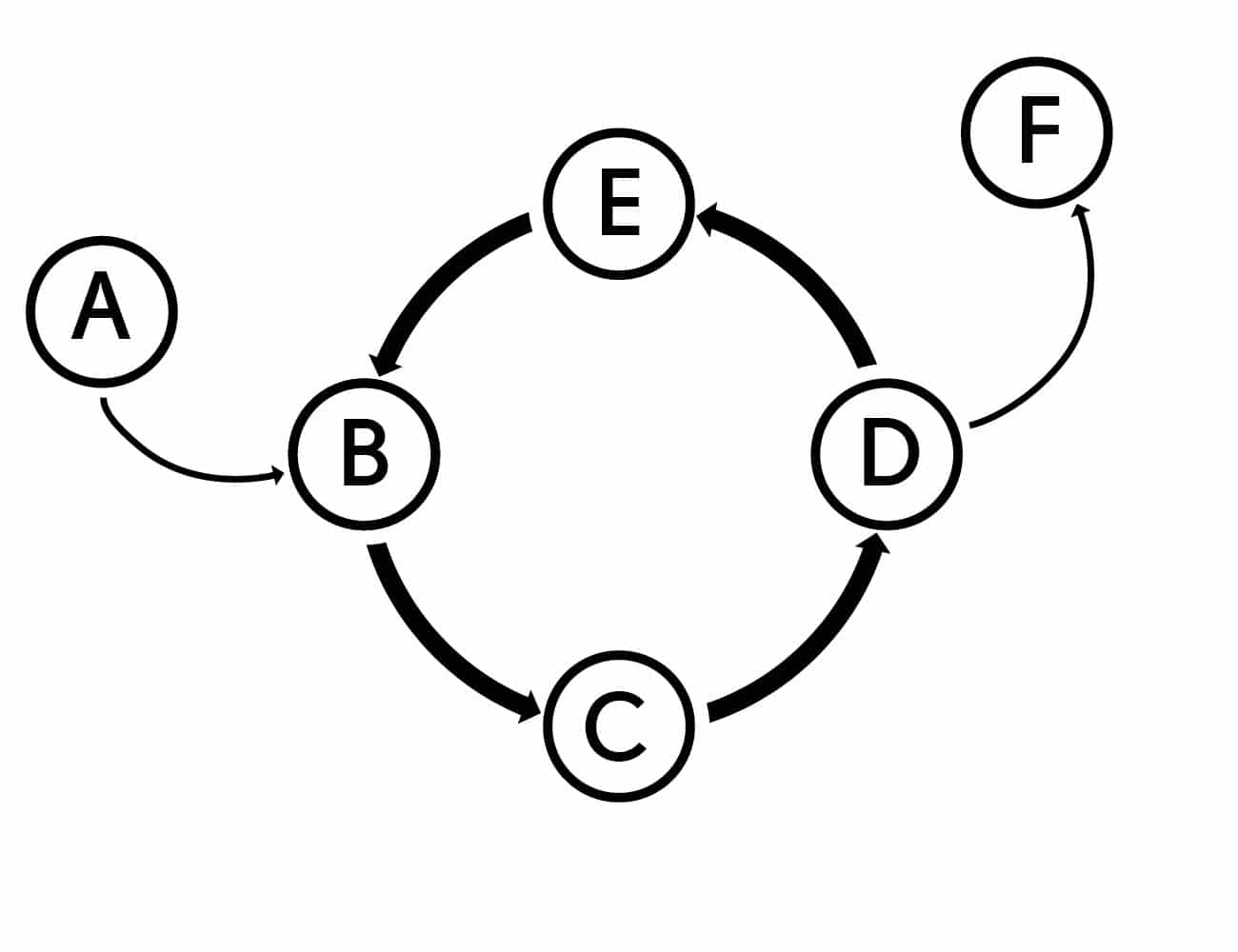 Nodes connected with arrows forming a circle.