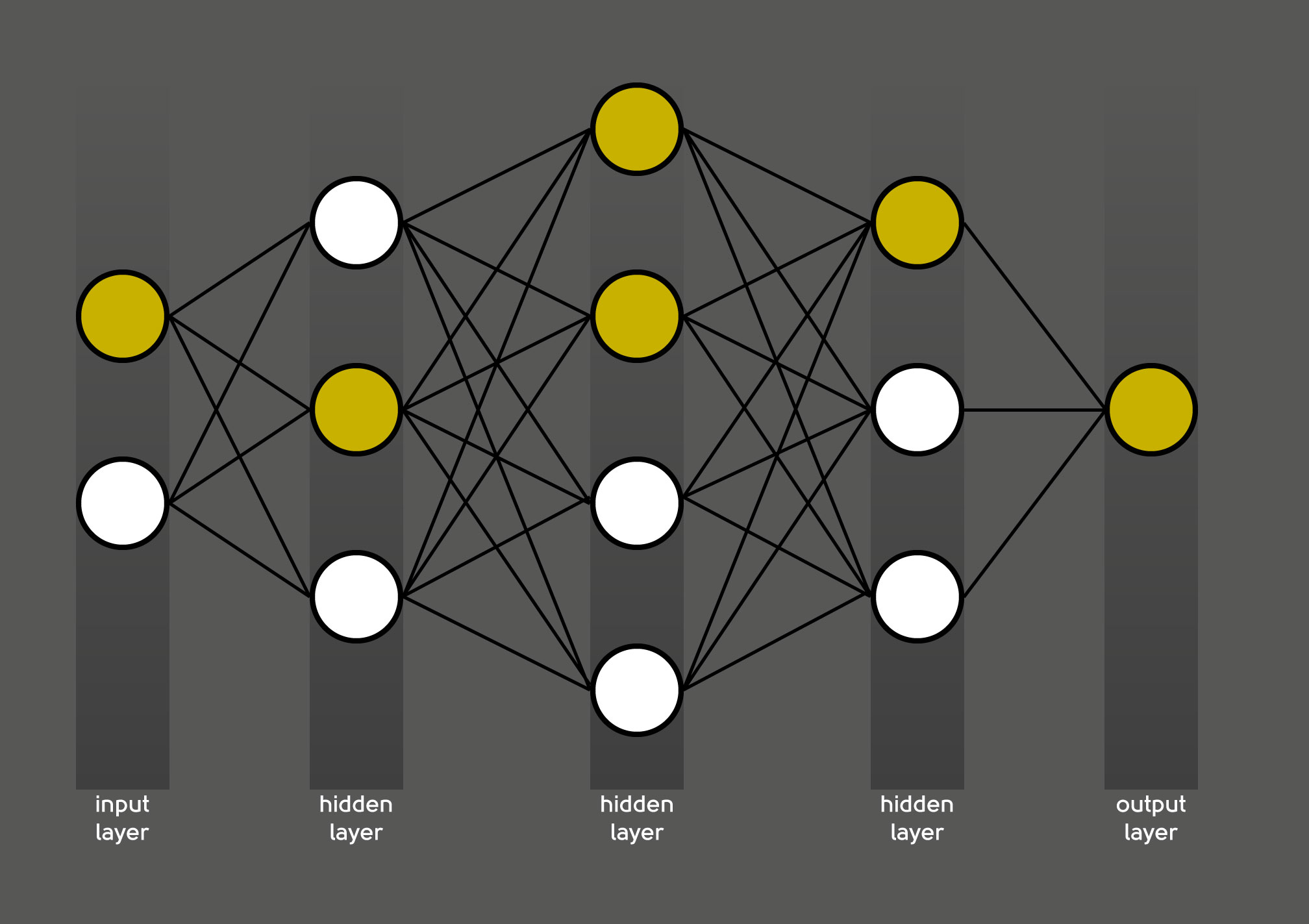 Sog. hidden layer in einem neuronalen Netz